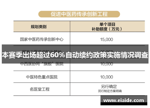 本赛季出场超过60％自动续约政策实施情况调查